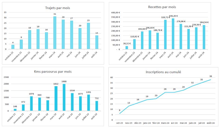 bilan autopartage